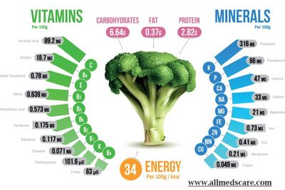 People should add broccoli in the daily life to live a healthy life.